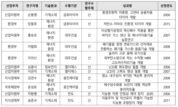 우수성과 다회 수상 기업