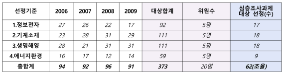 1차 운영위원회 심층조사 대상과제 선별 목표