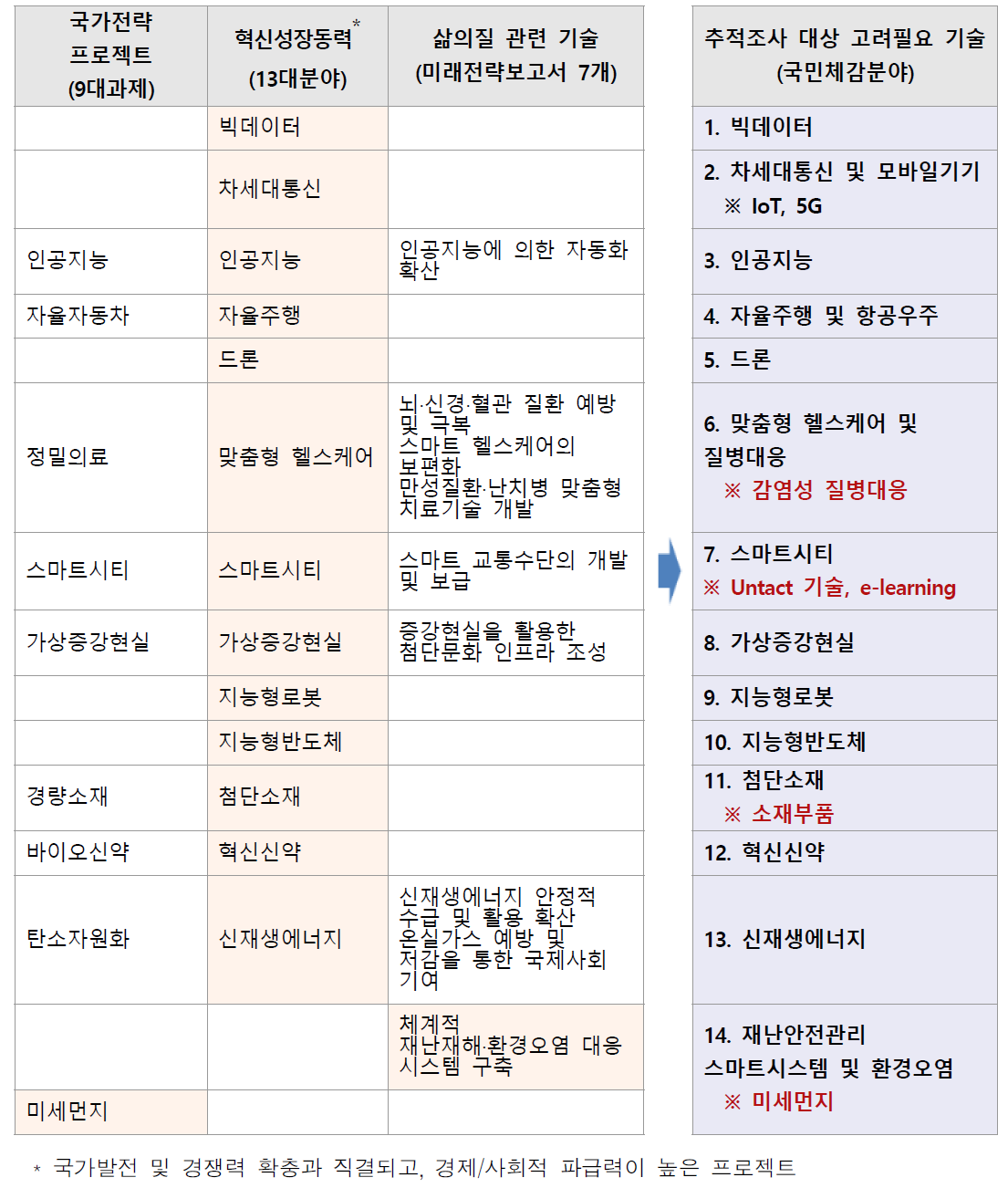 심층 추적조사 대상 선별 시, 고려해야 할 사항