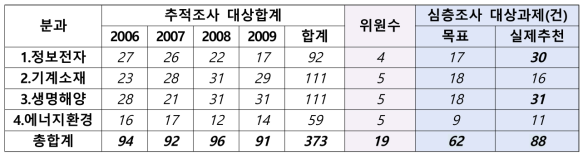 1차 자문위원회 회의결과 통해 도출된 심층조사 대상 추천과제