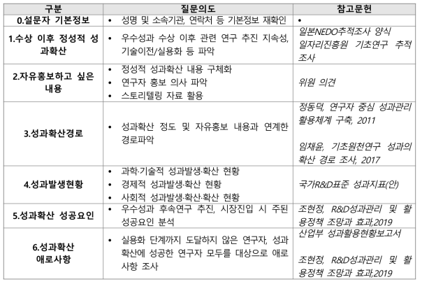 우수성과 추적조사 전수설문 구성