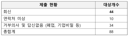 성과활용현황조사 제출현황