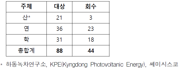 연구주체 구성