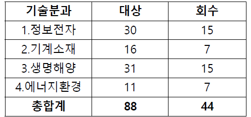 기술분과 구성