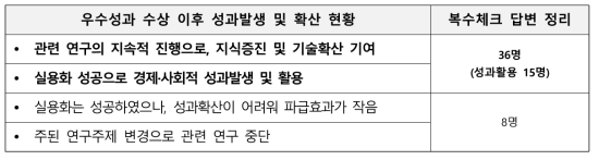 연구자 답변 우수성과 수상 이후 성과발생 현황 유형