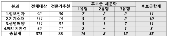 전문가위원회를 통해 도출된 심층조사 대상 후보군 선별 현황