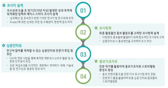 심층 추적조사 추진 프로세스