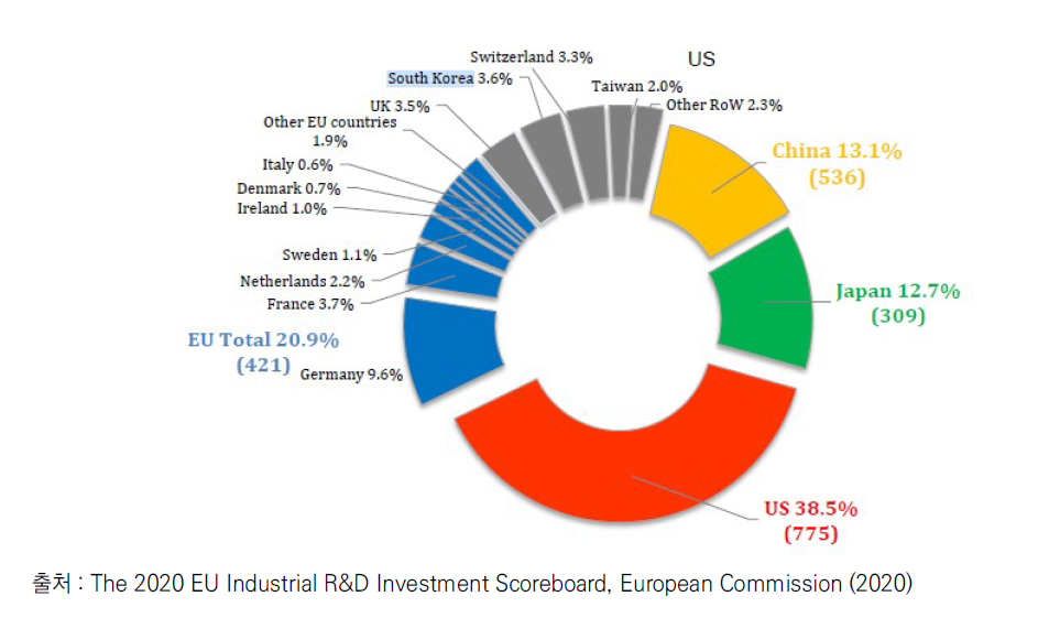 전세계 2,500개 기업 R&D 투자현황 및 국가별 비중