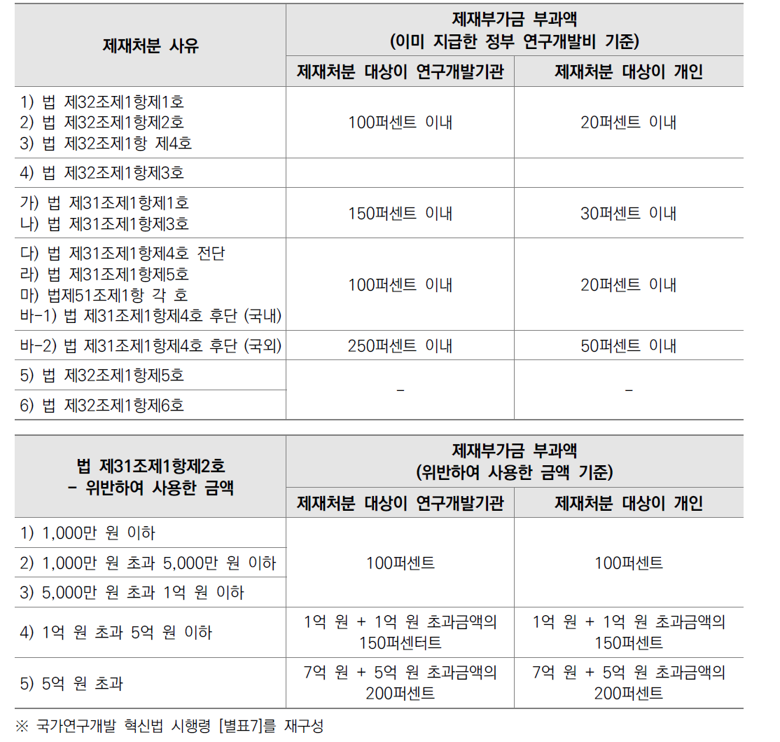 국가연구개발 혁신법 시행령 따른 제재부가금 부과기준