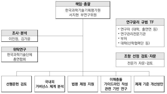 추진체계