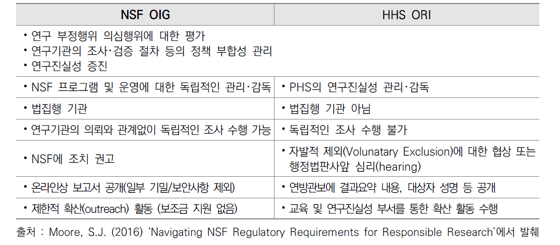 NSF OIG와 HHS ORI의 차이점