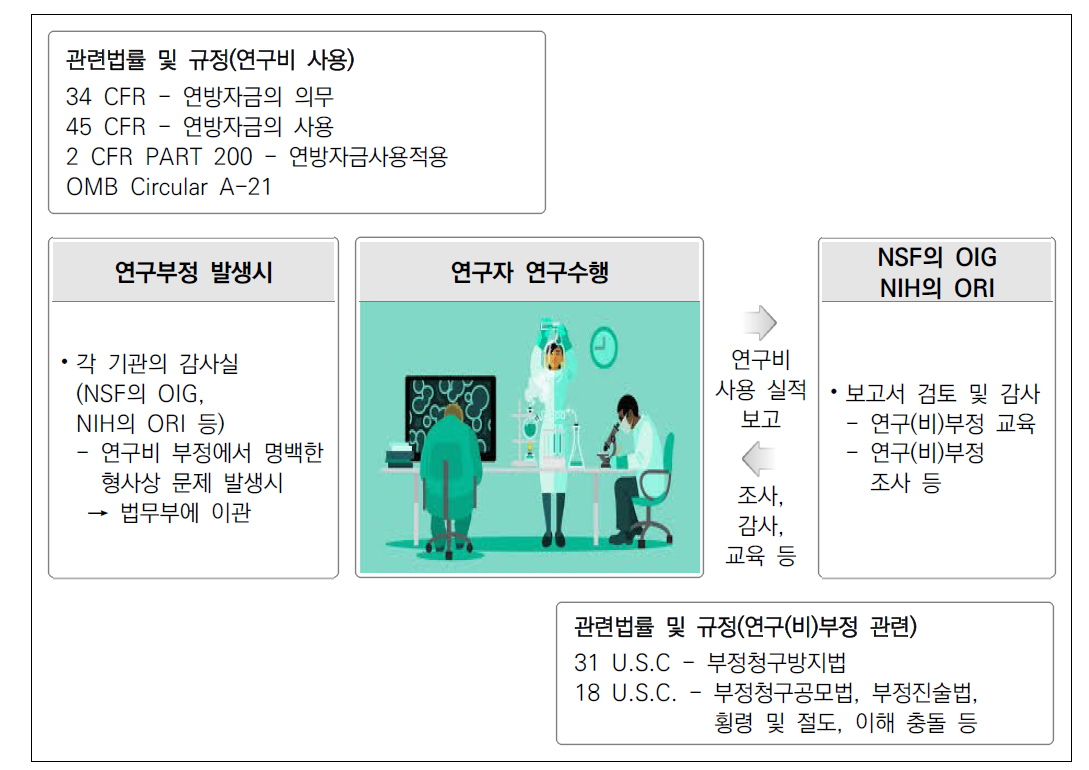 미국 연구 윤리 체계 거버넌스