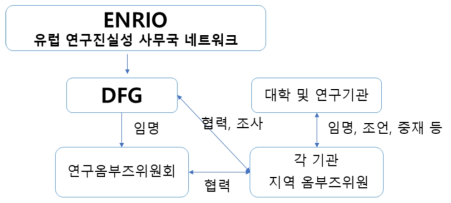 독일 연구 윤리 체계 거버넌스