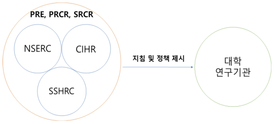 캐나다 연구 윤리 체계 거버넌스