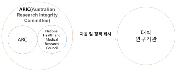 호주의 연구윤리 체계 거버넌스