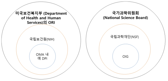 미국 연구 부정 조사 기관