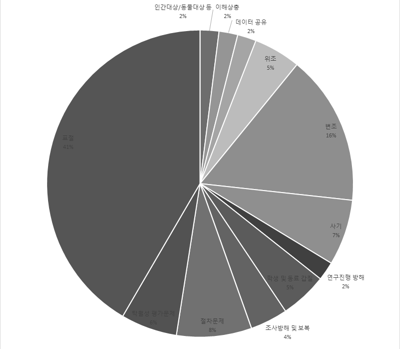 NSF 연구부정 발생 건수