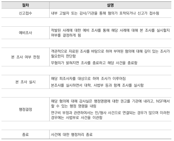 NSF의 조사 절차