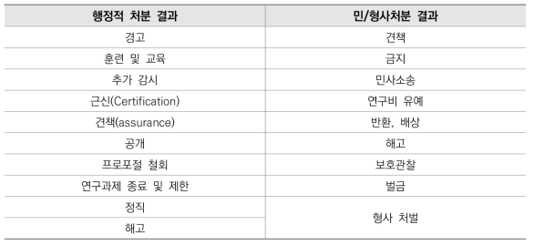 행정적 처분 vs. 민/형사처분