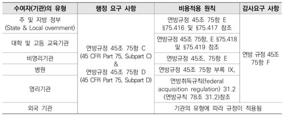 NIH 연구비 수혜기관이 지켜야 할 연구비 관련 규정