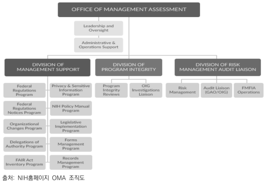 NIH OMA 조직도