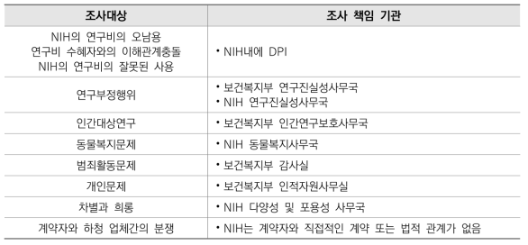 조사대상별 조사 기관