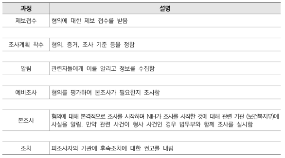 NIH 연구부정행위 조사 절차