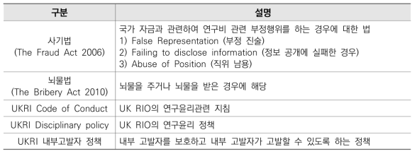 연구 부정행위 관련 법