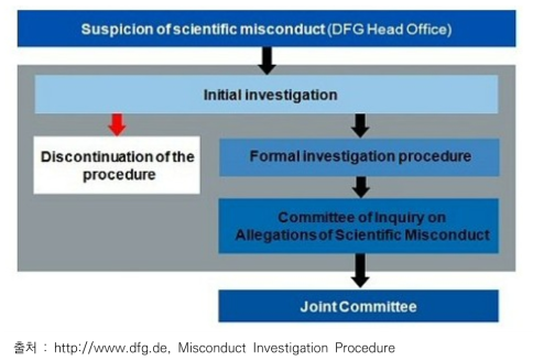 독일의 연구부정 행위 조사 과정