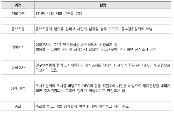 연구부정 행위 조사 과정