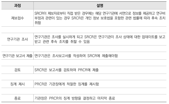 캐나다의 연구부정행위 조사 절차