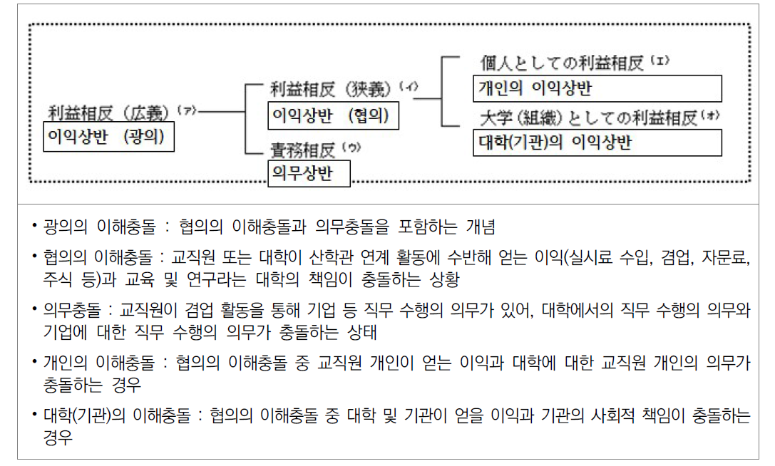 일본 이해충돌 워킹그룹의 이해충돌 분류