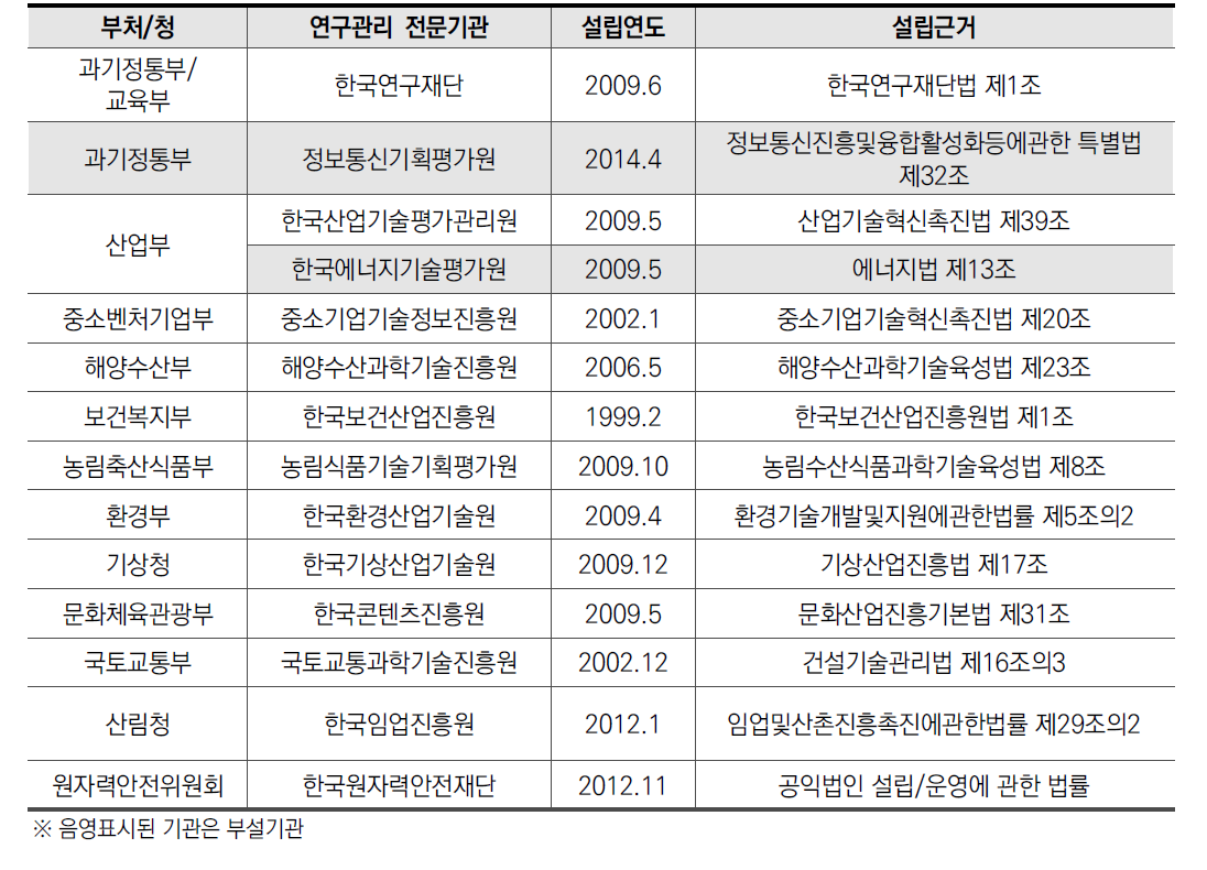 연구관리 전문기관 실태조사 대상(14개)