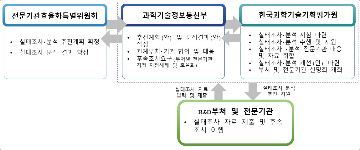 추진체계