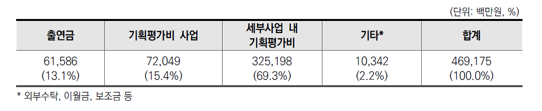 기획평가비 재원구조(2020년 기준)