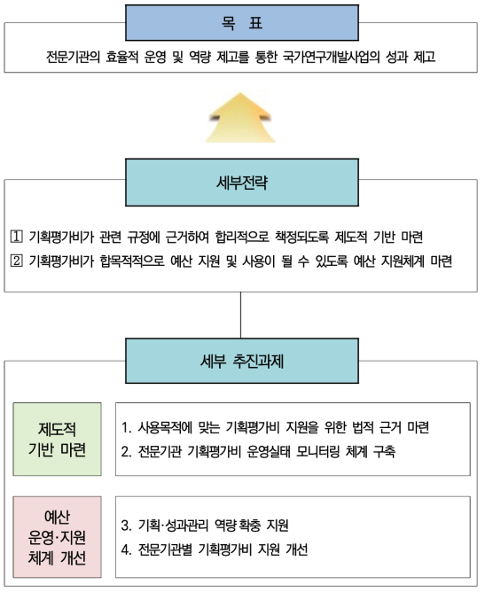 기획평가비 제도개선 방향