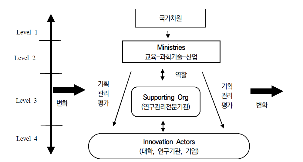 국가혁신체제 속 국가연구개발사업 연구관리구조