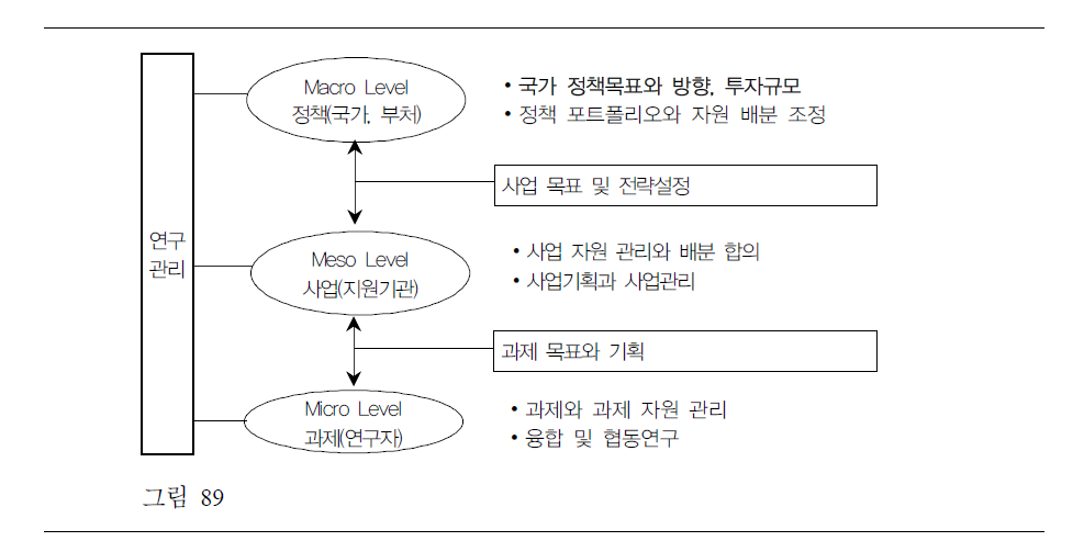 과학기술 정책, 사업 및 과제 연구관리 차원