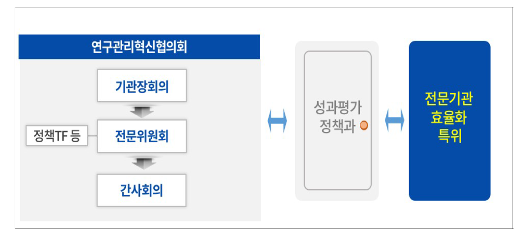 정부-협의회 간 소통채널 지정 운영