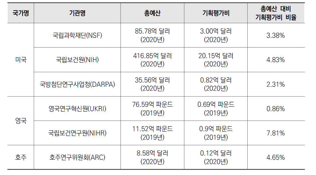 해외 전문기관 기획평가비 종합화