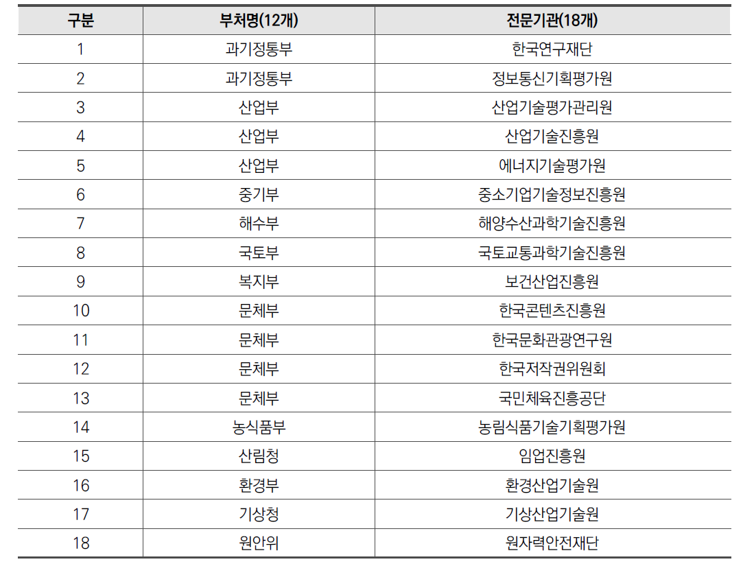 조사대상 전문기관