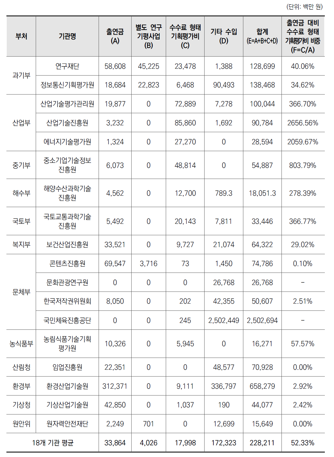 2020년 전문기관별 수입구조