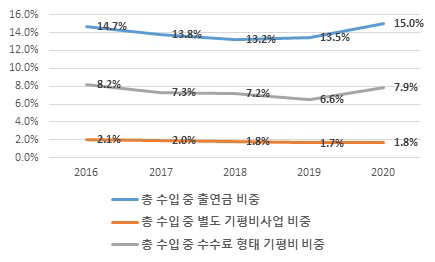 전문기관 연도별 기획평가비 수입 비중 추이