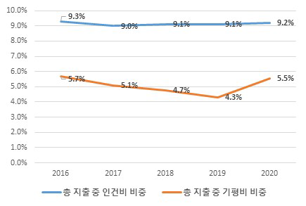 전문기관 연도별 기획평가비 지출 비중 추이