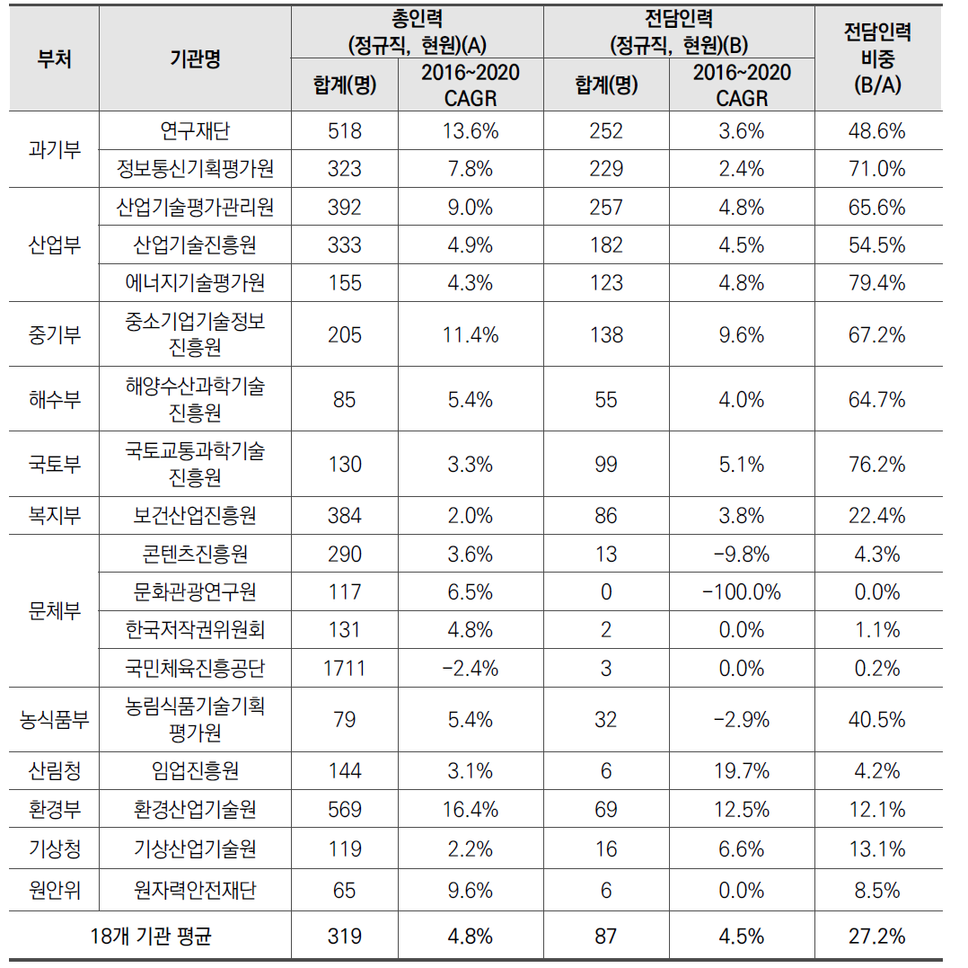 2020년 전문기관별 인력구조