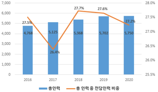 전문기관 연도별 인력 추이(단위 : 명, %)