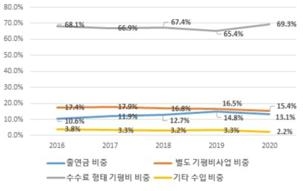 전문기관 연도별 기획평가비 재원구조 추이