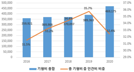 전문기관 연도별 기획평가비 및 인건비 비중 추이