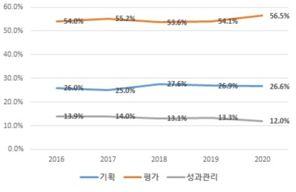 전문기관 연도별 사용목적별 추이