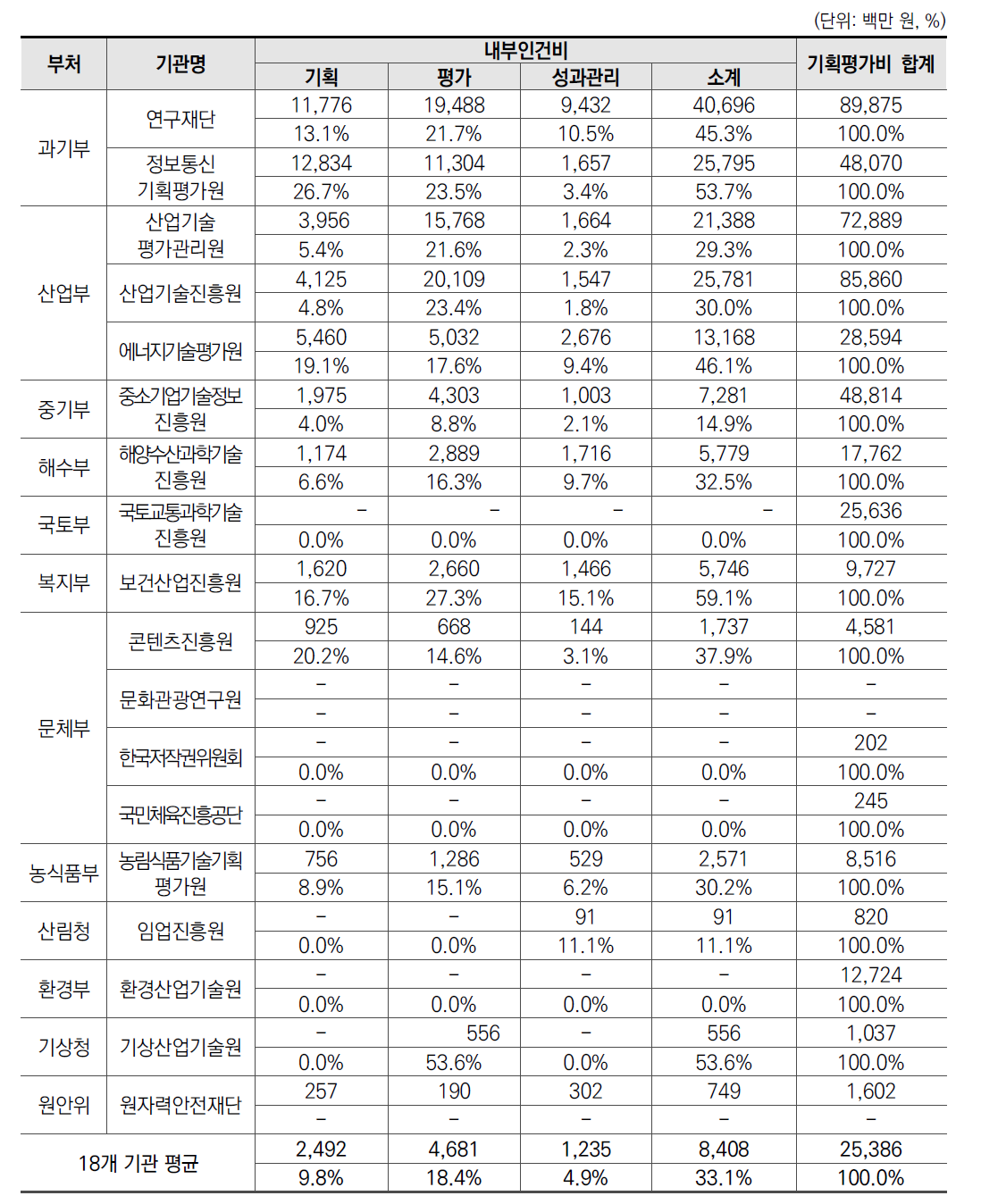 전문기관별 인건비 기준 사용목적별 활용 현황